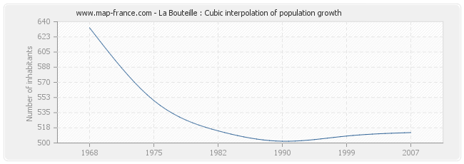 La Bouteille : Cubic interpolation of population growth
